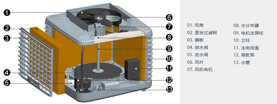  蒸發(fā)式冷風(fēng)機/環(huán)保空調(diào)工作原理